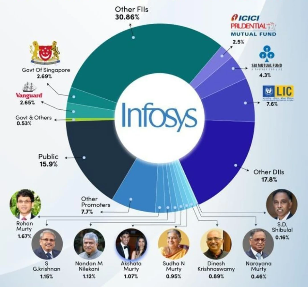 10,000 invested in Infosys ipo