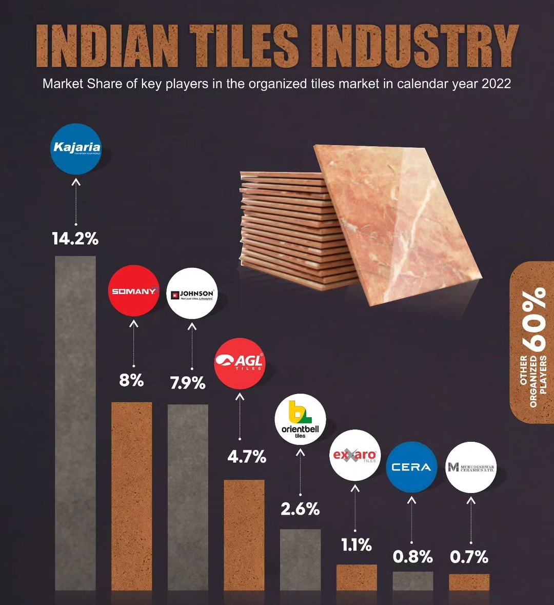 Market share tiles industry