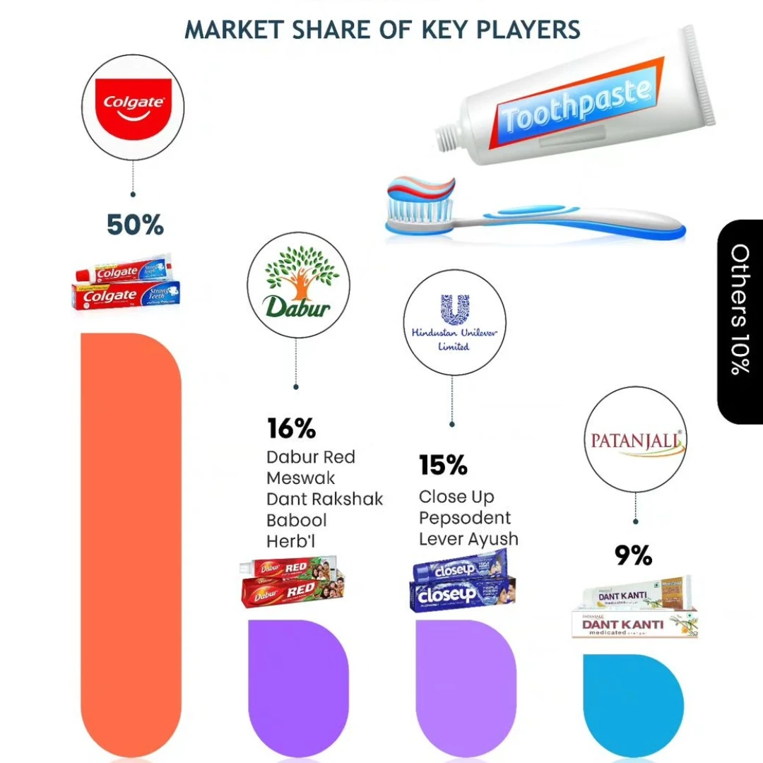 Toothpaste market share in India 