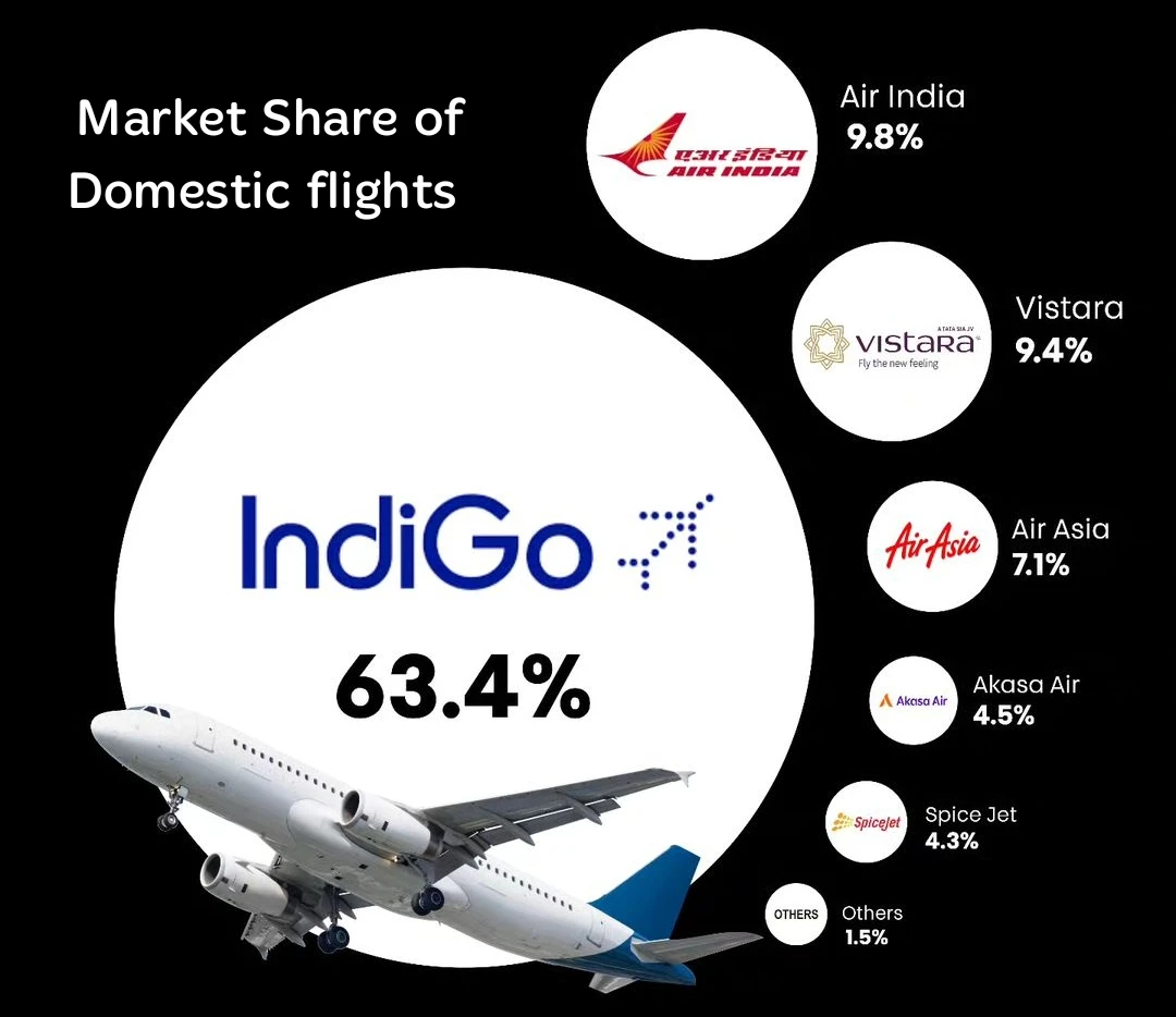 Market share of Domestic flights in India 