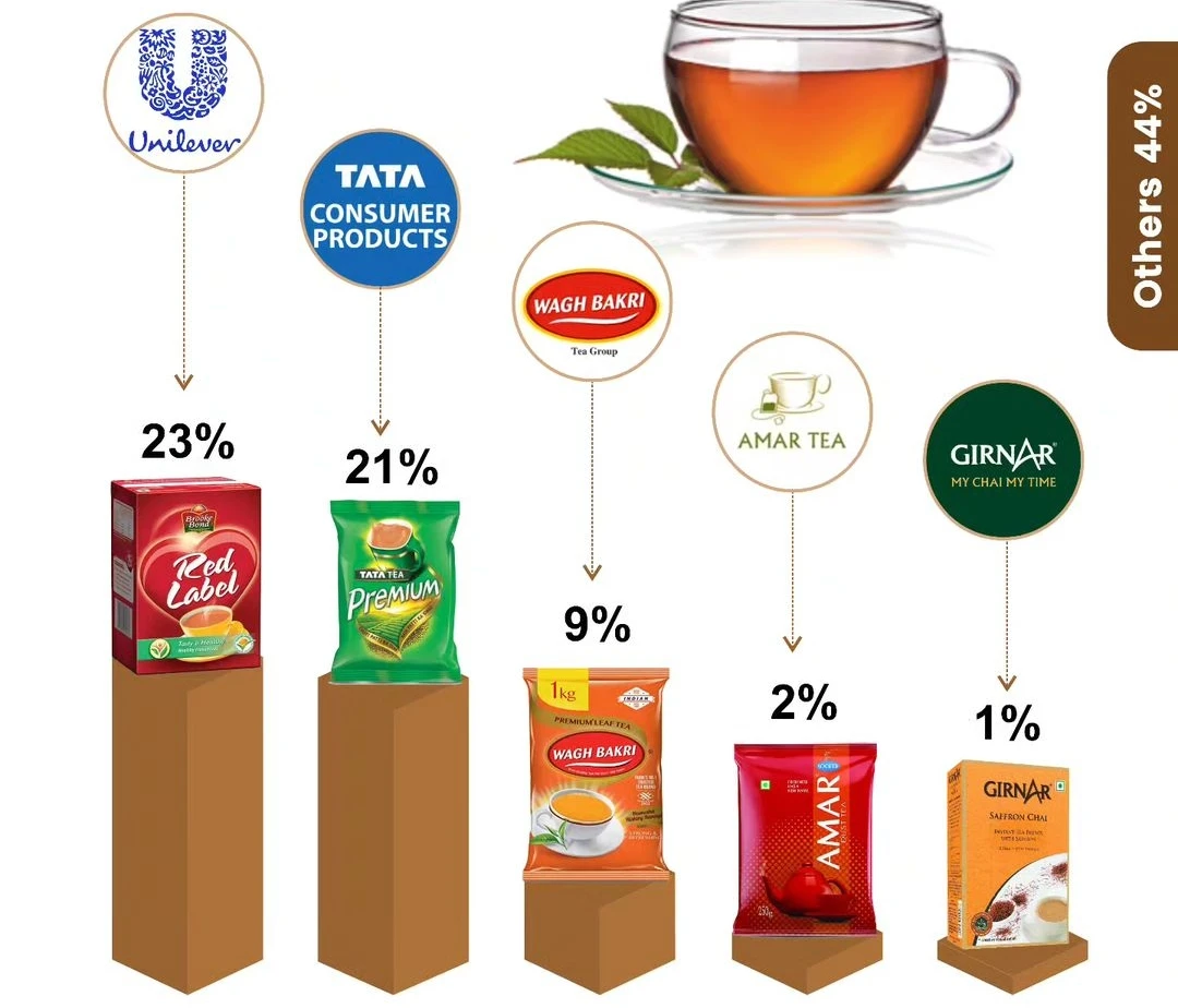 Market size of India tea market